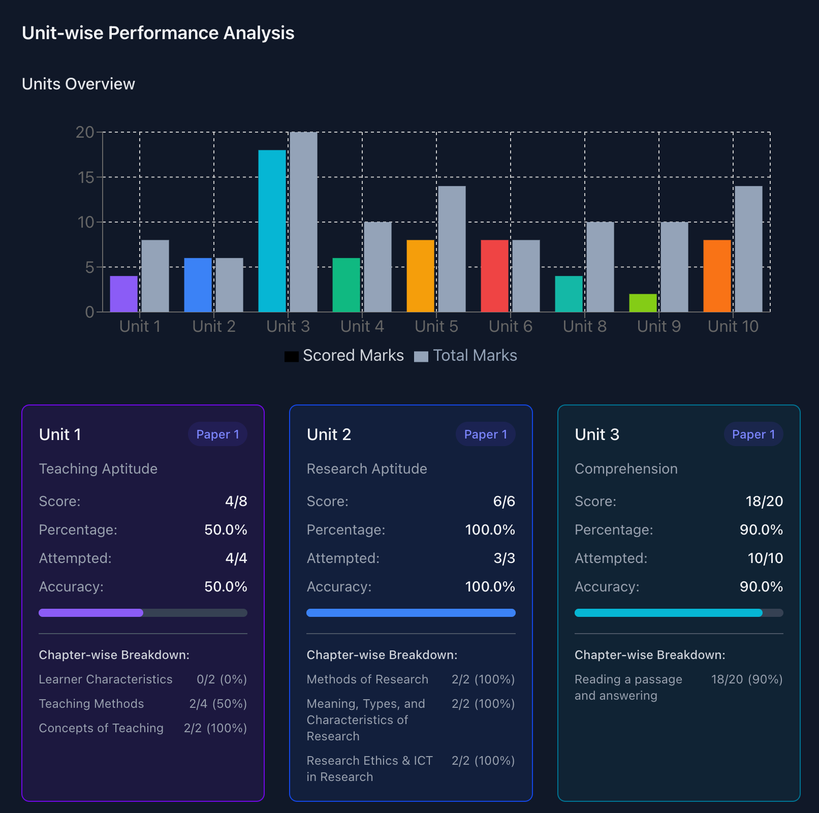 NET Unit-wise Performance Analysis